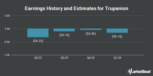 Earnings History and Estimates for Trupanion (NASDAQ:TRUP)
