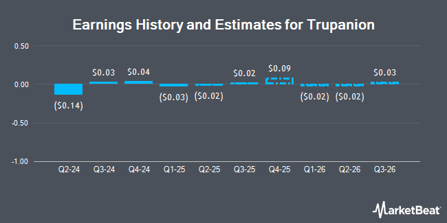 Earnings History and Estimates for Trupanion (NASDAQ:TRUP)