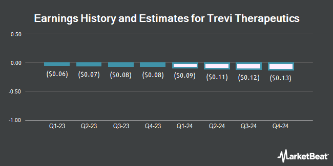 Earnings History and Estimates for Trevi Therapeutics (NASDAQ:TRVI)