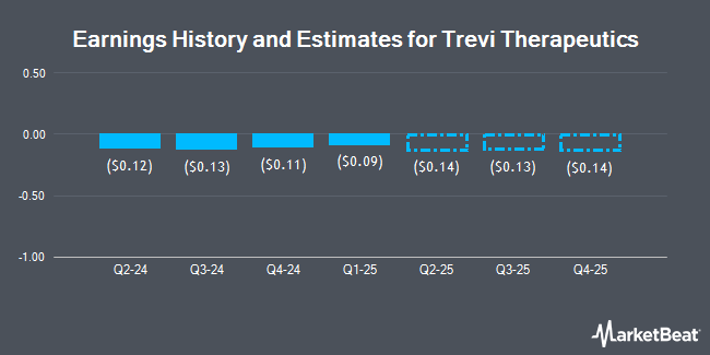 Earnings History and Estimates for Trevi Therapeutics (NASDAQ:TRVI)