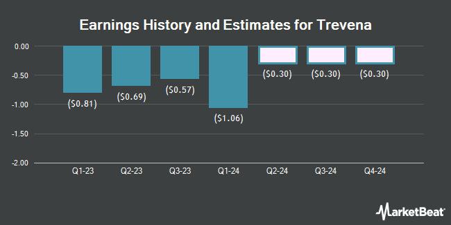 Earnings History and Estimates for Trevena (NASDAQ:TRVN)