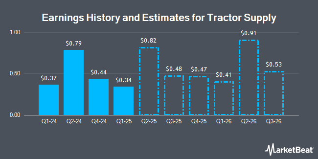 Earnings History and Estimates for Tractor Supply (NASDAQ:TSCO)