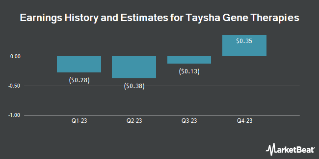Earnings History and Estimates for Taysha Gene Therapies (NASDAQ:TSHA)