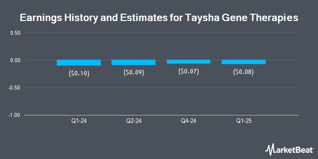 Earnings History and Estimates for Taysha Gene Therapies (NASDAQ:TSHA)