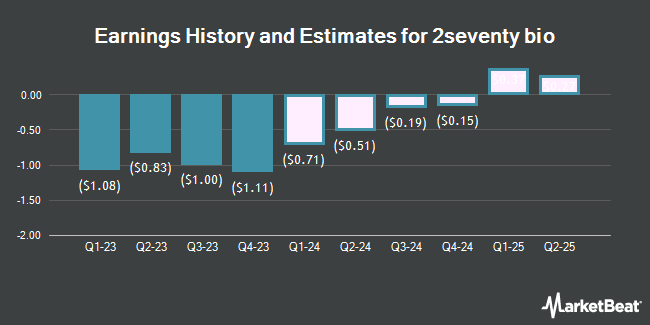 Earnings History and Estimates for 2seventy bio (NASDAQ:TSVT)