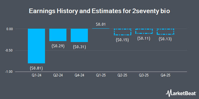 Earnings History and Estimates for 2seventy bio (NASDAQ:TSVT)