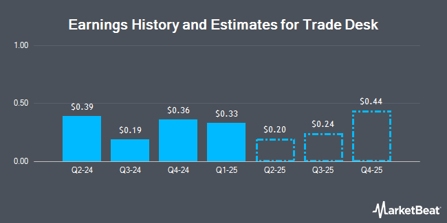 Earnings History and Estimates for Trade Desk (NASDAQ:TTD)