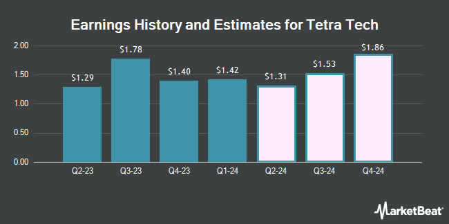 Earnings History and Estimates for Tetra Tech (NASDAQ:TTEK)