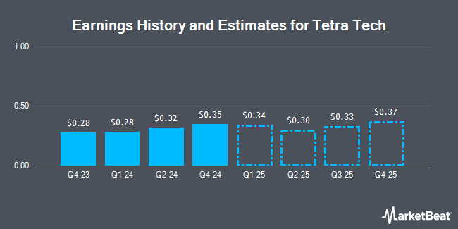 Earnings History and Estimates for Tetra Tech (NASDAQ:TTEK)