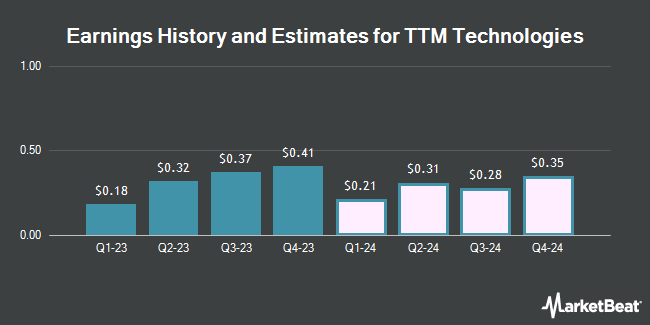 Earnings History and Estimates for TTM Technologies (NASDAQ:TTMI)