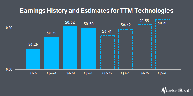 Earnings History and Estimates for TTM Technologies (NASDAQ:TTMI)