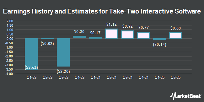 Historique et estimations des bénéfices pour Take-Two Interactive Software (NASDAQ:TTWO)