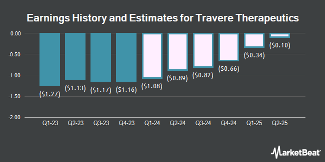 Earnings History and Estimates for Travere Therapeutics (NASDAQ:TVTX)