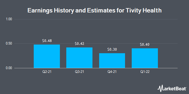 Earnings History and Estimates for Tivity Health (NASDAQ:TVTY)