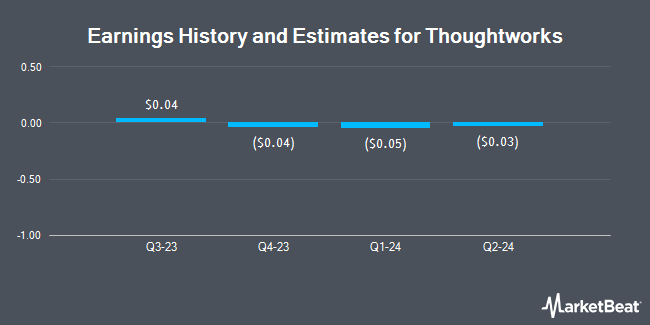 Earnings History and Estimates for Thoughtworks (NASDAQ:TWKS)