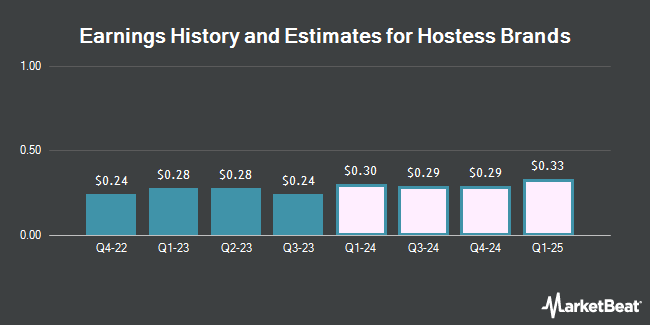 Earnings History and Estimates for Hostess Brands (NASDAQ:TWNK)