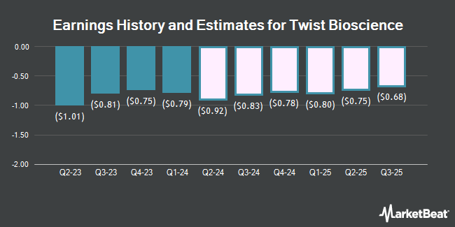 Earnings History and Estimates for Twist Bioscience (NASDAQ:TWST)