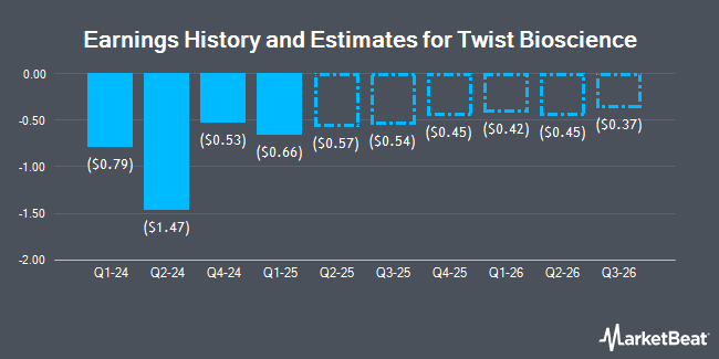 Earnings History and Estimates for Twist Bioscience (NASDAQ:TWST)