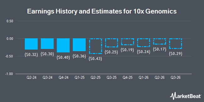 Earnings History and Estimates for 10x Genomics (NASDAQ:TXG)