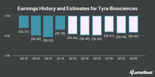 Earnings History and Estimates for Tyra Biosciences (NASDAQ:TYRA)