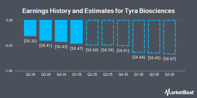 Earnings History and Estimates for Tyra Biosciences (NASDAQ:TYRA)
