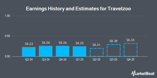 Earnings History and Estimates for Travelzoo (NASDAQ:TZOO)