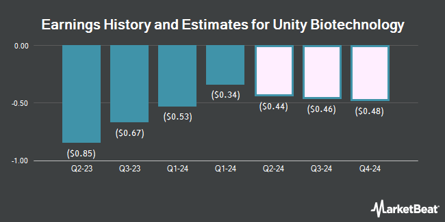 Earnings History and Estimates for Unity Biotechnology (NASDAQ:UBX)