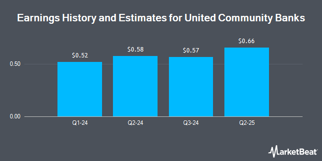 Earnings History and Estimates for United Community Banks (NASDAQ:UCB)