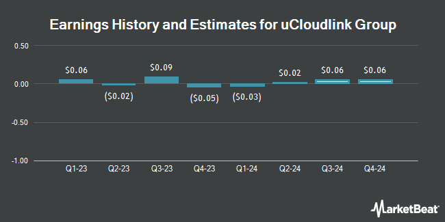 Earnings History and Estimates for uCloudlink Group (NASDAQ:UCL)