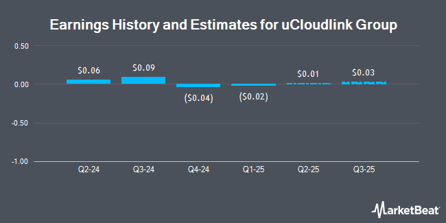 Earnings History and Estimates for uCloudlink Group (NASDAQ:UCL)