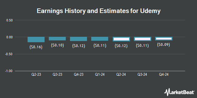 Earnings History and Estimates for Udemy (NASDAQ:UDMY)