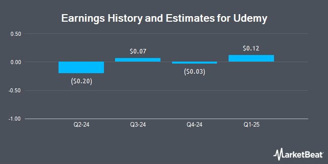 Earnings History and Estimates for Udemy (NASDAQ:UDMY)