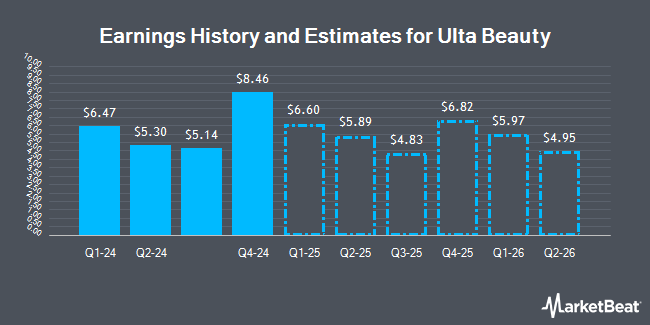 Earnings History and Estimates for Ulta Beauty (NASDAQ:ULTA)