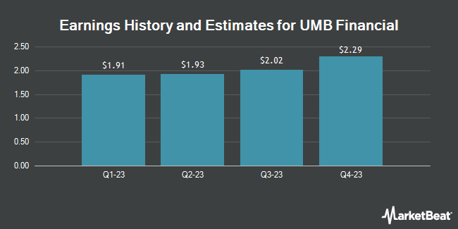 History and revenue estimates for UMB Financial (NASDAQ: UMBF)