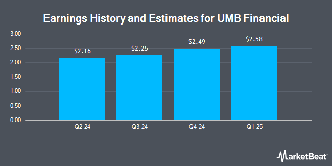 History and revenue estimates for UMB Financial (NASDAQ: UMBF)