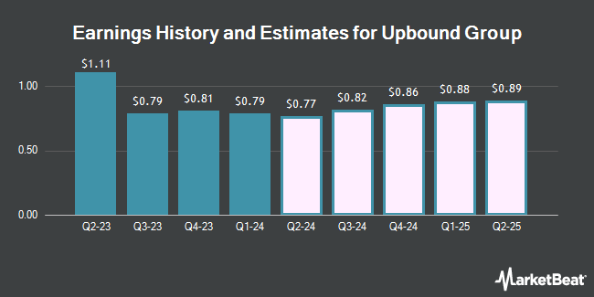 Earnings History and Estimates for Upbound Group (NASDAQ:UPBD)