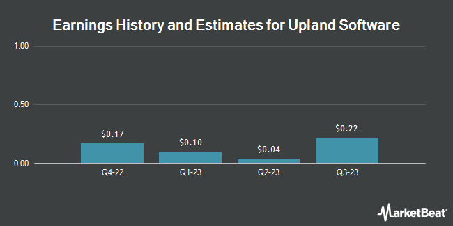 Earnings history and estimates for Upland Software (NASDAQ: UPLD)