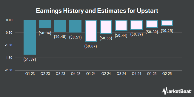 Earnings History and Estimates for Upstart (NASDAQ:UPST)