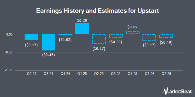 Upstart share price