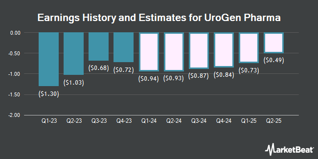 Earnings History and Estimates for UroGen Pharma (NASDAQ:URGN)