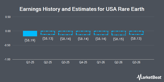 Earnings History and Estimates for USA Rare Earth (NASDAQ:USAR)