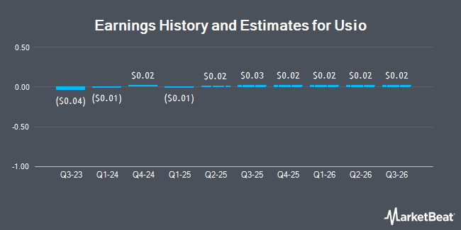 Earnings History and Estimates for Usio (NASDAQ:USIO)