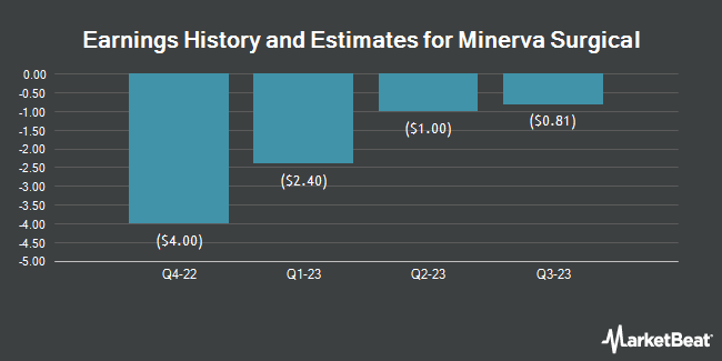 Earnings History and Estimates for Minerva Surgical (NASDAQ:UTRS)