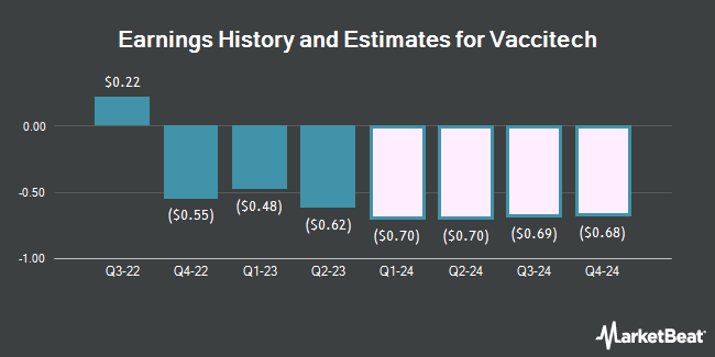 Earnings History and Estimates for Vaccitech (NASDAQ:VACC)