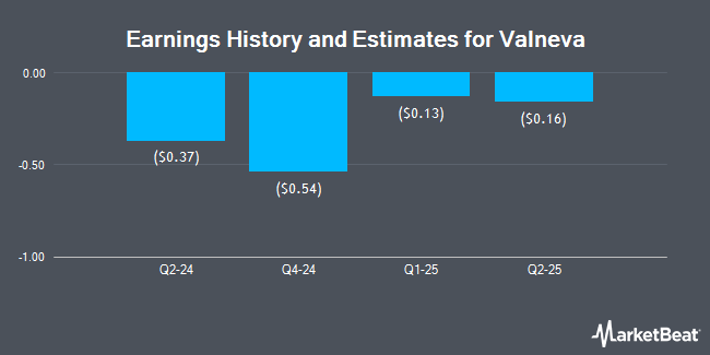 Earnings History and Estimates for Valneva (NASDAQ:VALN)