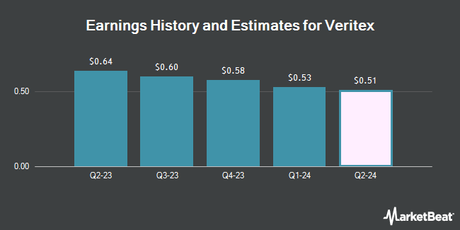 Earnings History and Estimates for Veritex (NASDAQ:VBTX)