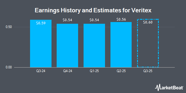 Earnings History and Estimates for Veritex (NASDAQ:VBTX)