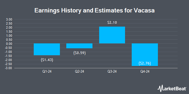 Earnings History and Estimates for Vacasa (NASDAQ:VCSA)