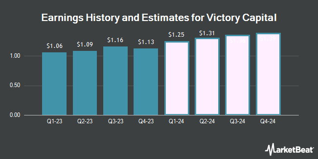 Earnings History and Estimates for Victory Capital (NASDAQ:VCTR)