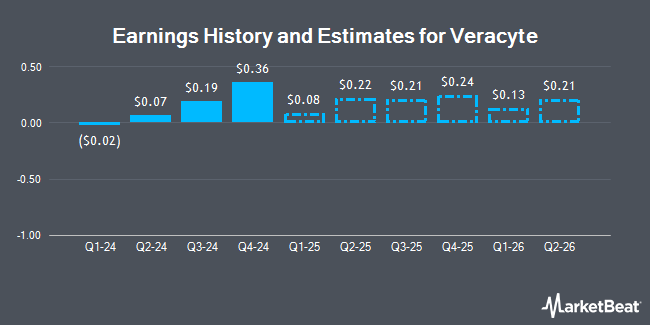 Earnings History and Estimates for Veracyte (NASDAQ:VCYT)